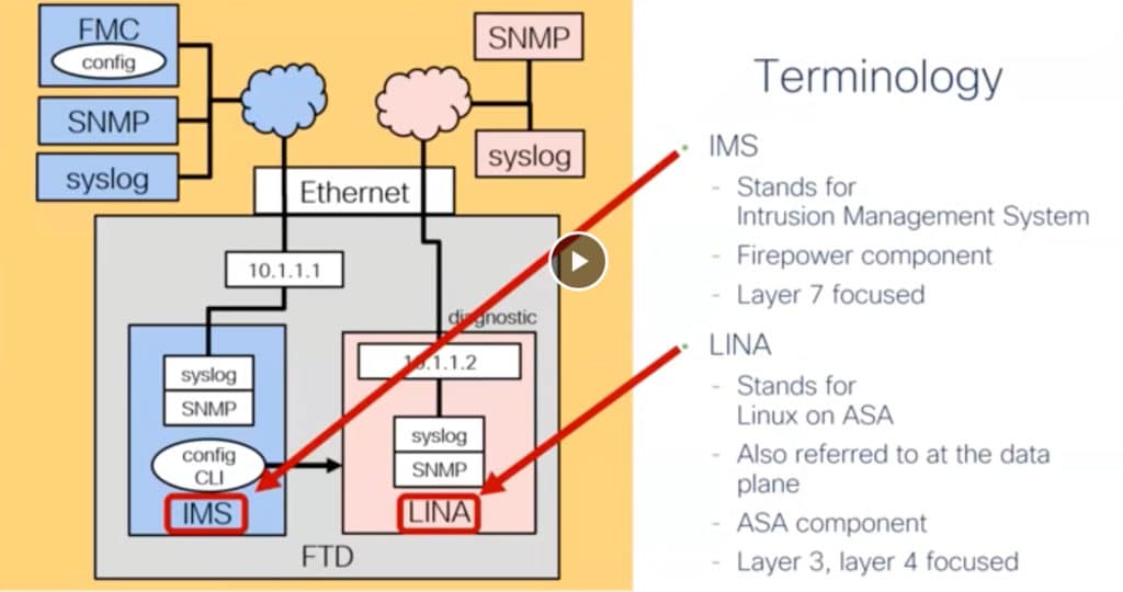 What Does Cisco LINA Stand For What Is Cisco LINA Todd Lammle LLC